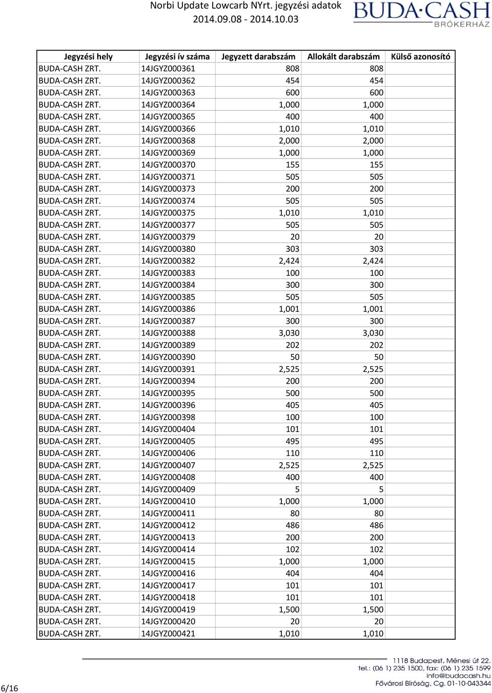 14JGYZ000373 200 200 BUDA-CASH ZRT. 14JGYZ000374 505 505 BUDA-CASH ZRT. 14JGYZ000375 1,010 1,010 BUDA-CASH ZRT. 14JGYZ000377 505 505 BUDA-CASH ZRT. 14JGYZ000379 20 20 BUDA-CASH ZRT.