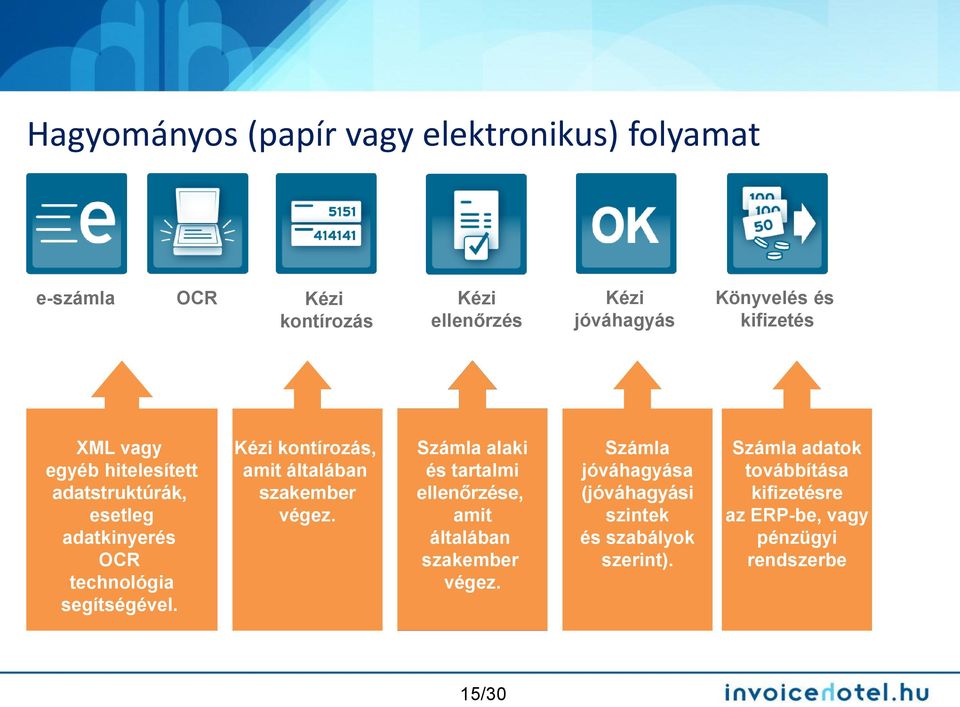 Automatically Számla alaki match és tartalmi invoice ellenőrzése, and PO, or invoice amit and általában contract szakember payment schedule.