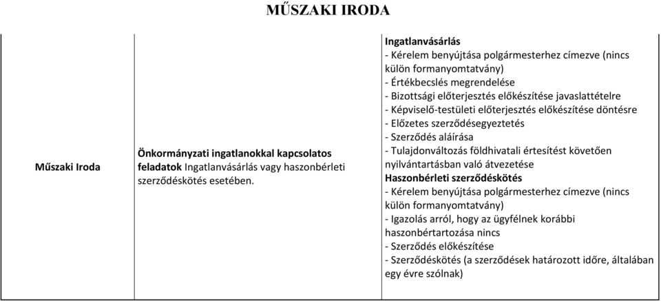 Képviselő-testületi előterjesztés előkészítése döntésre - Előzetes szerződésegyeztetés - Szerződés aláírása - Tulajdonváltozás földhivatali értesítést követően nyilvántartásban való