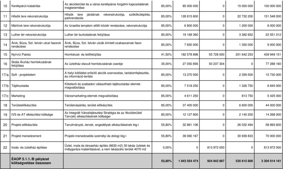 0 1 200 000 8 000 000 13 Luther tér rekonstrukciója Luther tér burkolatának felújítása 85,00% 19 168 360 0 3 382 652 22 551 012 14 Árok, Búza, Szt. István utcai fasorok rendezése Árok, Búza, Szt.