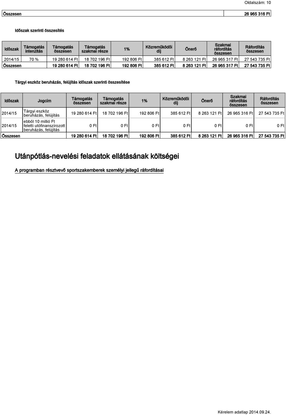 Tárgyi eszköz beruházás, felújítás ebből 10 millió Ft feletti utófinanszírozott beruházás, felújítás szakmai része 1% Közreműködői díj Önerő Szakmai Ráfordítás 19 280 614 Ft 18 702 196 Ft 192 806 Ft