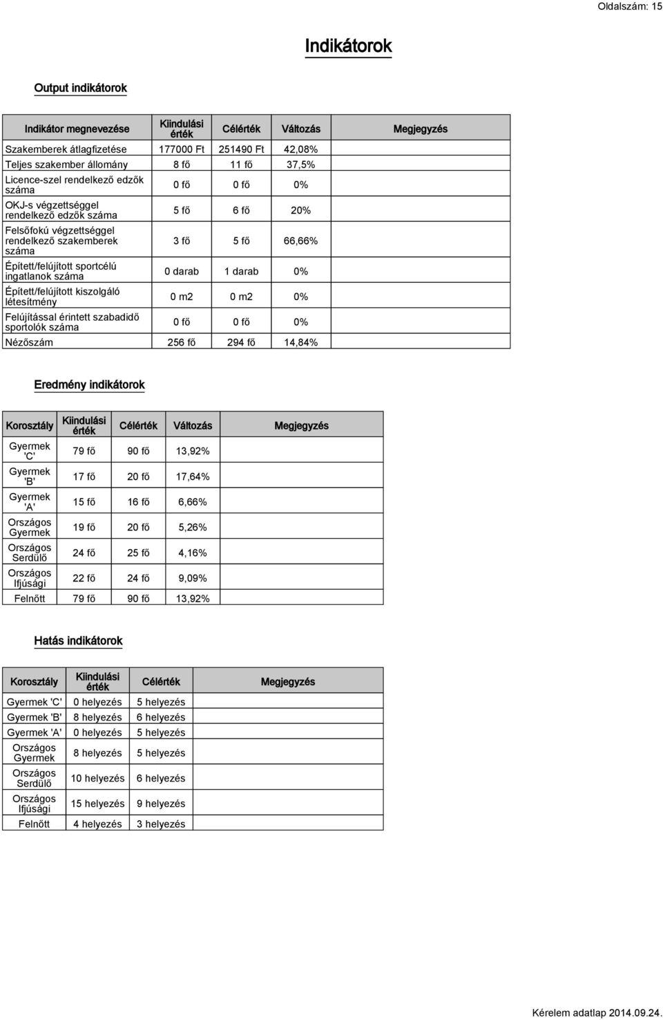 létesítmény Felújítással érintett szabadidő sportolók száma Célérték Változás Megjegyzés 0 fő 0 fő 0% 5 fő 6 fő 20% 3 fő 5 fő 66,66% 0 darab 1 darab 0% 0 m2 0 m2 0% 0 fő 0 fő 0% Nézőszám 256 fő 294