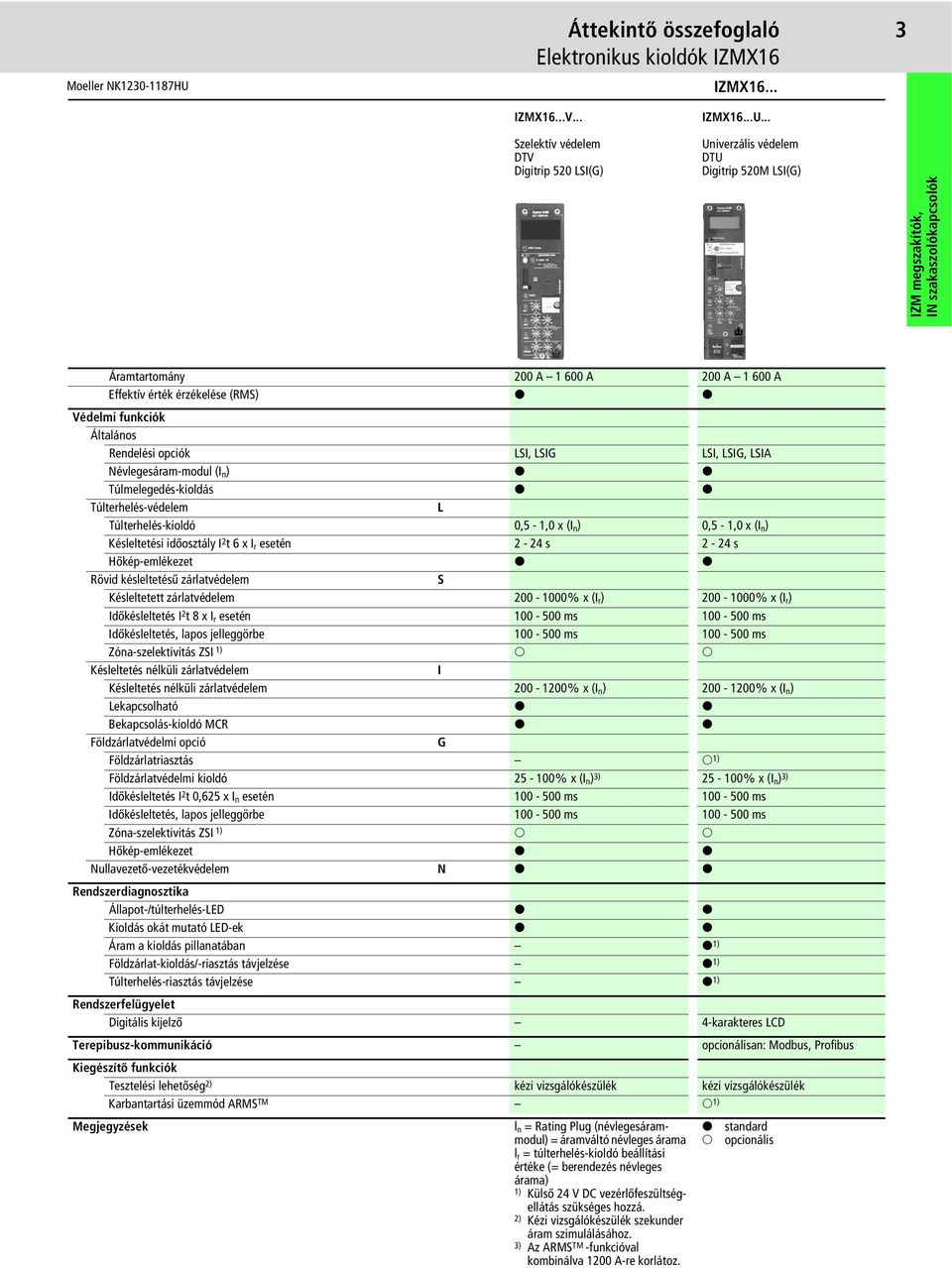 Rendelési opciók LSI, LSIG LSI, LSIG, LSIA Névlegesáram-modul (I n ) K K Túlmelegedés-kioldás K K Túlterhelés-védelem L Túlterhelés-kioldó 0,5-1,0 x (I n ) 0,5-1,0 x (I n ) Késleltetési időosztály I