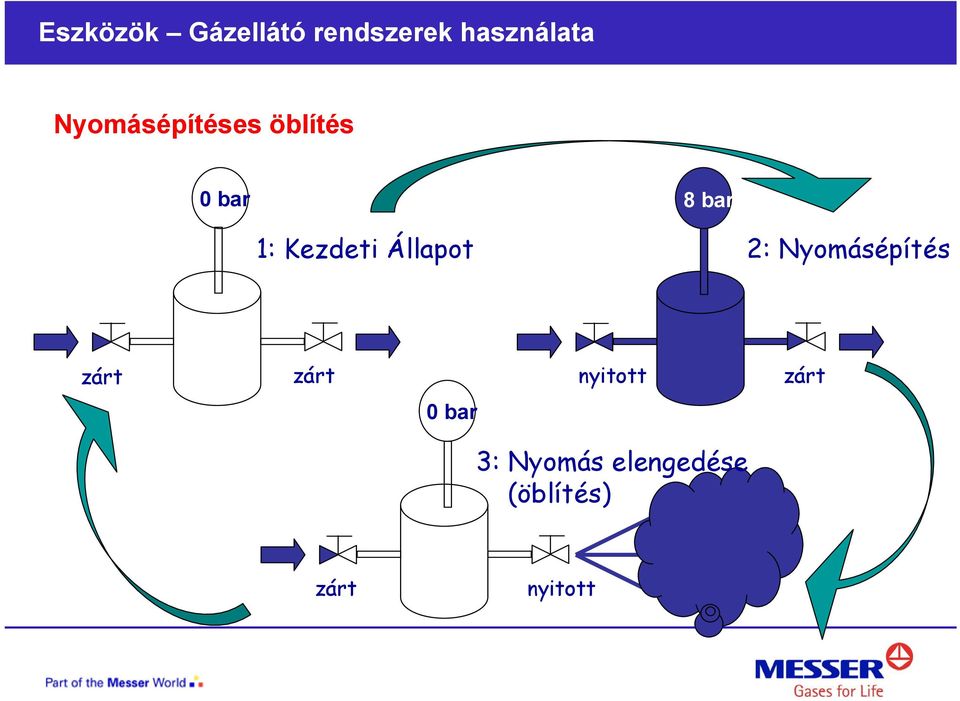 Állapot 2: Nyomásépítés zárt zárt nyitott