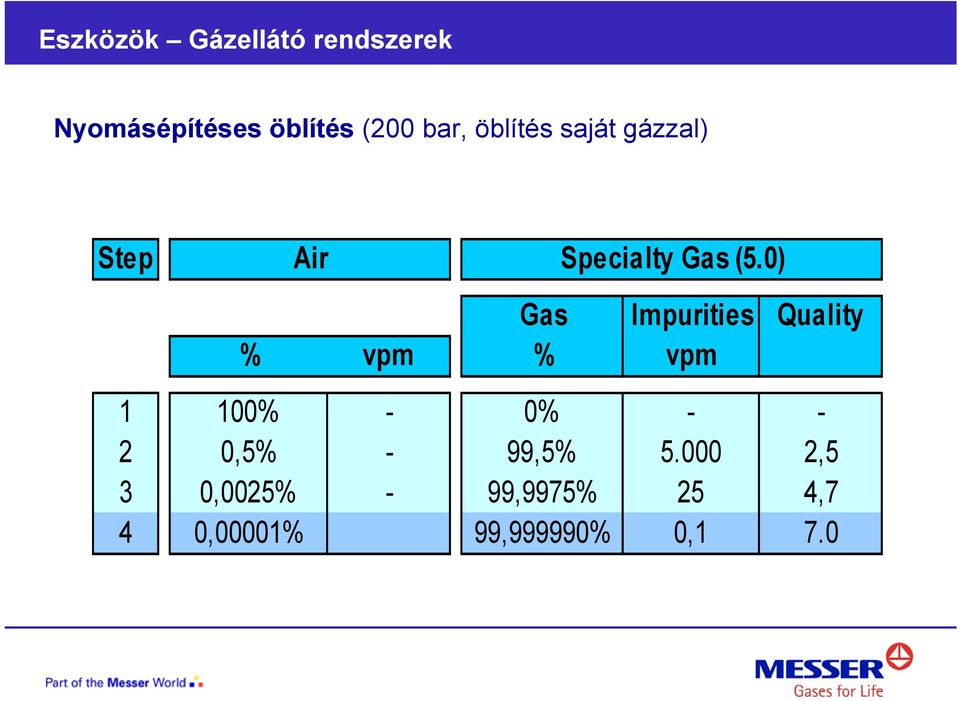 0) Gas Impurities Quality % vpm % vpm 1 100% - 0% - - 2 0,5%