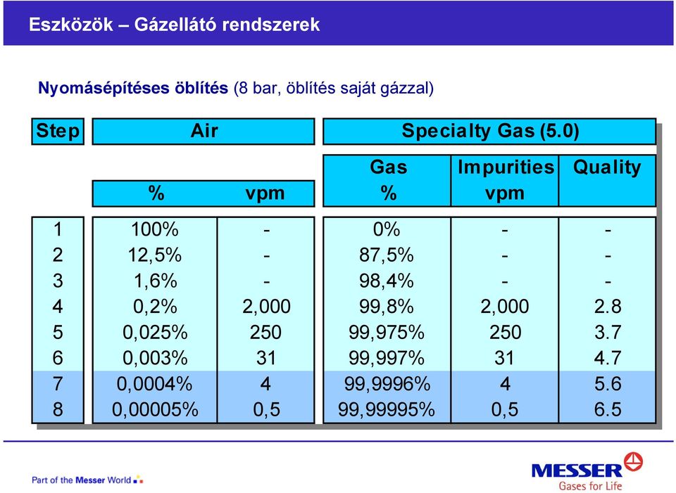 0) Gas Impurities Quality % vpm % vpm 1 100% -- 0% 0% -- -- 2 12,5% -- 87,5% -- -- 3 1,6% -- 98,4%