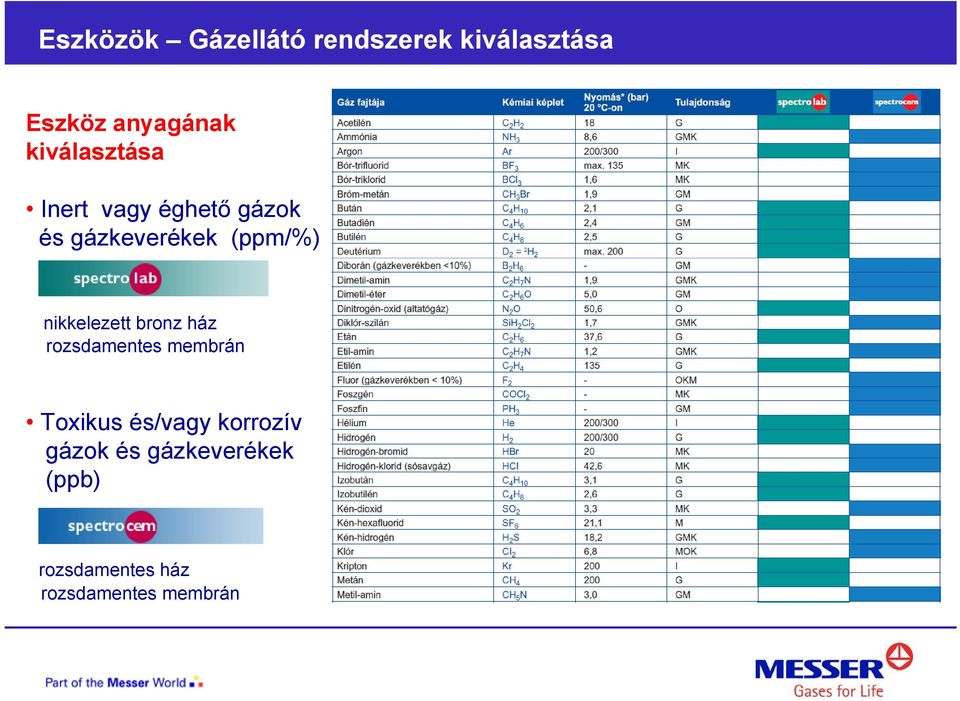 nikkelezett bronz ház rozsdamentes membrán Toxikus és/vagy