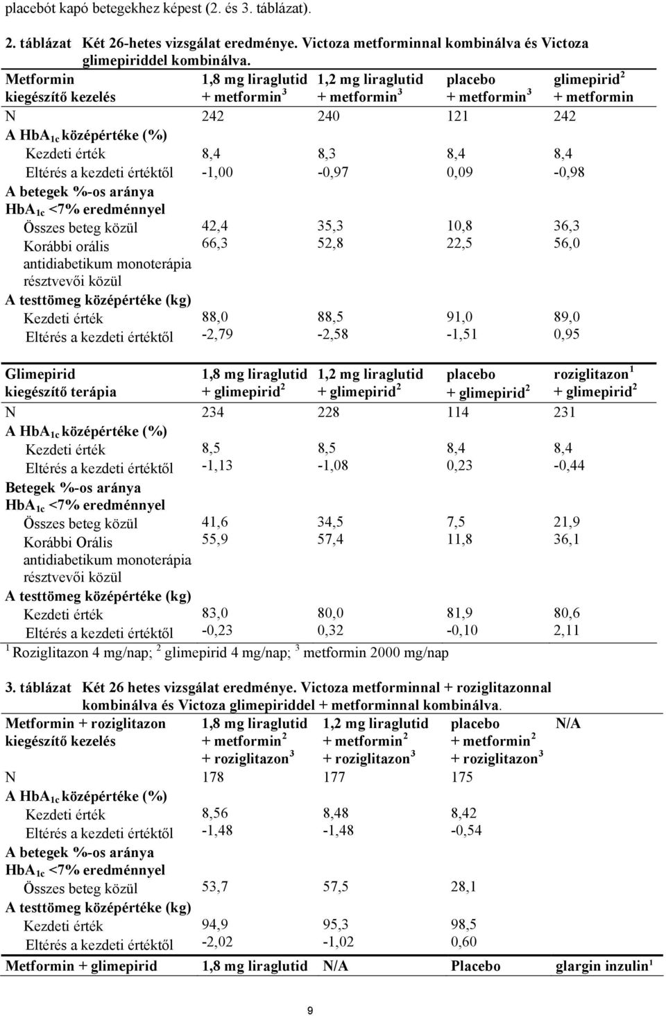 Eltérés a kezdeti értéktől 8,4-1,00 8,3-0,97 8,4 0,09 8,4-0,98 A betegek %-os aránya HbA 1c <7% eredménnyel Összes beteg közül Korábbi orális antidiabetikum monoterápia résztvevői közül A testtömeg