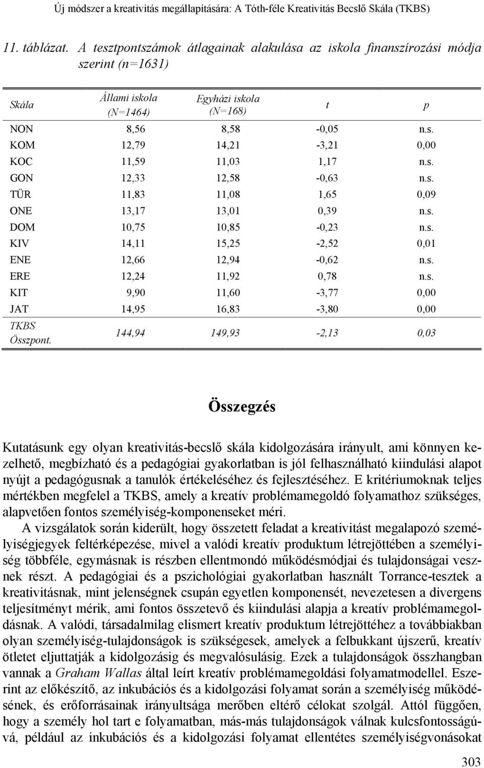 s. GON 12,33 12,58-0,63 n.s. TÜR 11,83 11,08 1,65 0,09 ONE 13,17 13,01 0,39 n.s. DOM 10,75 10,85-0,23 n.s. KIV 14,11 15,25-2,52 0,01 ENE 12,66 12,94-0,62 n.s. ERE 12,24 11,92 0,78 n.s. KIT 9,90 11,60-3,77 0,00 JAT 14,95 16,83-3,80 0,00 TKBS Összpont.