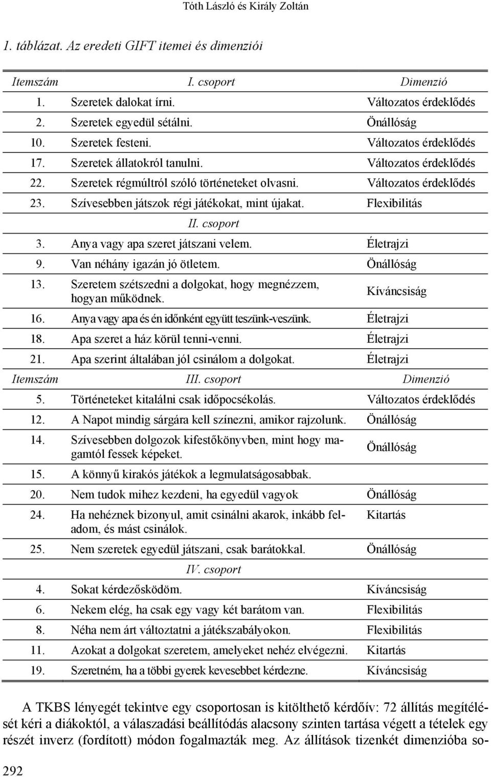 Szívesebben játszok régi játékokat, mint újakat. Flexibilitás II. csoport 3. Anya vagy apa szeret játszani velem. Életrajzi 9. Van néhány igazán jó ötletem. Önállóság 13.