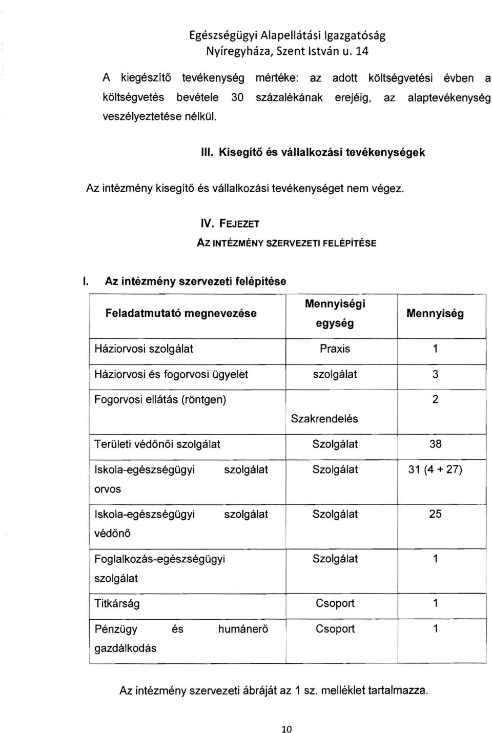 Az intézmény szervezeti felépítése Feladatmutató megnevezése Mennyiségi egység Mennyiség Háziorvosi szolgálat Praxis 1 i Háziorvosi és fogorvosi ügyelet szolgálat 3 Fogorvosi ellátás (röntgen) 2!