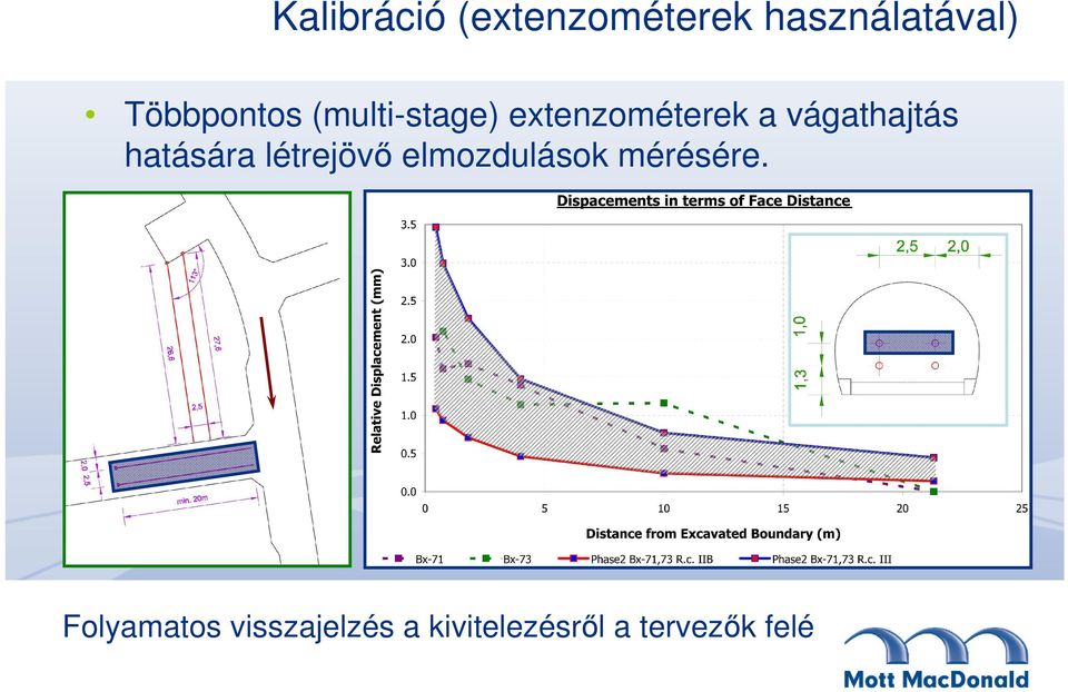 vágathajtás hatására létrejövő elmozdulások