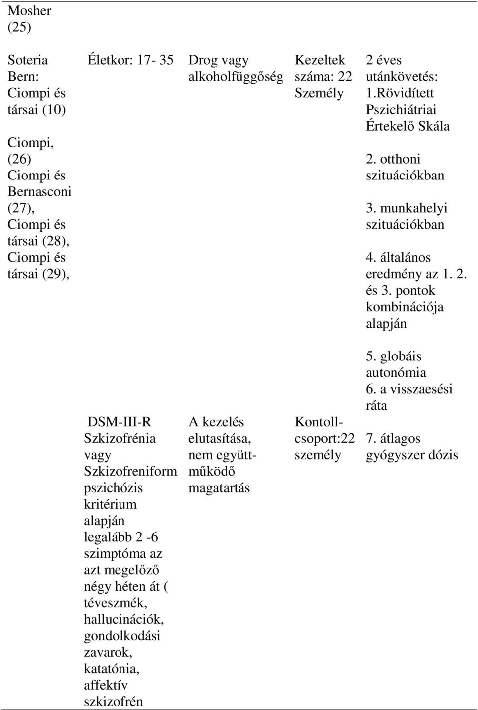 pontok kombinációja alapján DSM-III-R Szkizofrénia vagy Szkizofreniform pszichózis kritérium alapján legalább 2-6 szimptóma az azt megelızı négy héten át ( téveszmék, hallucinációk,