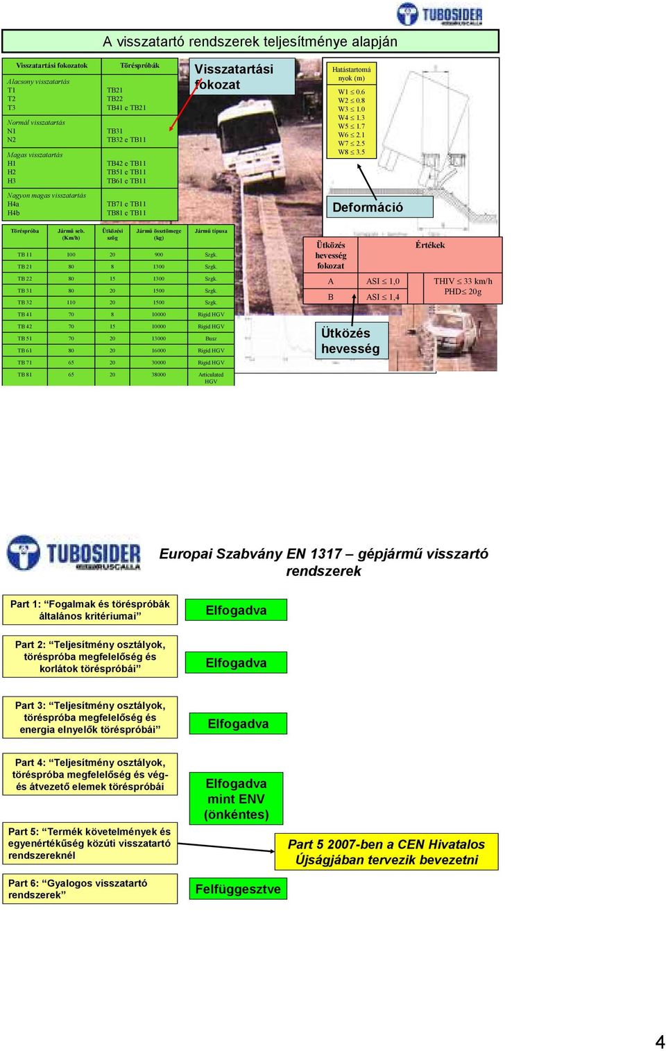 5 Nagyon magas visszatartás H4a H4b TB71 e TB11 TB81 e TB11 Deformáció Töréspróba Jármű seb. Ütközési Jármű össztömege Jármű típusa TB 11 TB 21 (Km/h) szög 8 (kg) 900 1300 Szgk.