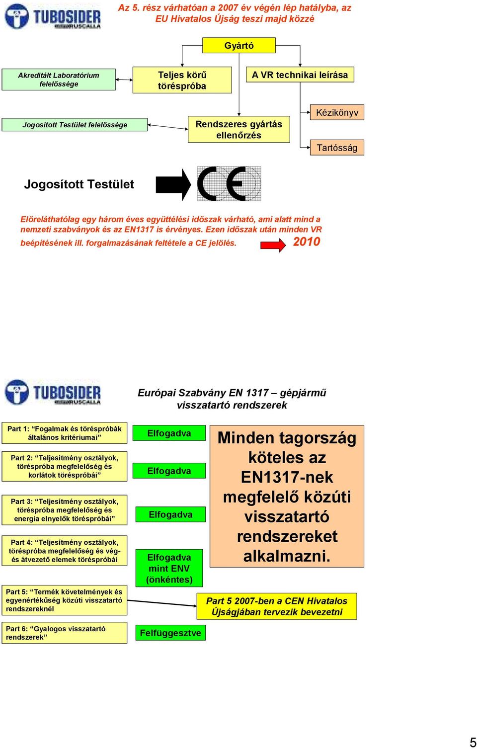 érvényes. Ezen időszak után minden VR beépítésének ill. forgalmazásának feltétele a CE jelölés.