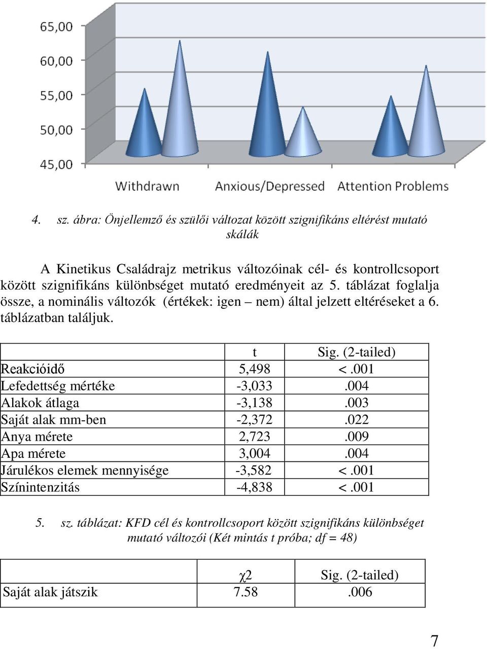 mutató eredményeit az 5. táblázat foglalja össze, a nominális változók (értékek: igen nem) által jelzett eltéréseket a 6. táblázatban találjuk. t Sig. (2-tailed) Reakcióidő 5,498 <.