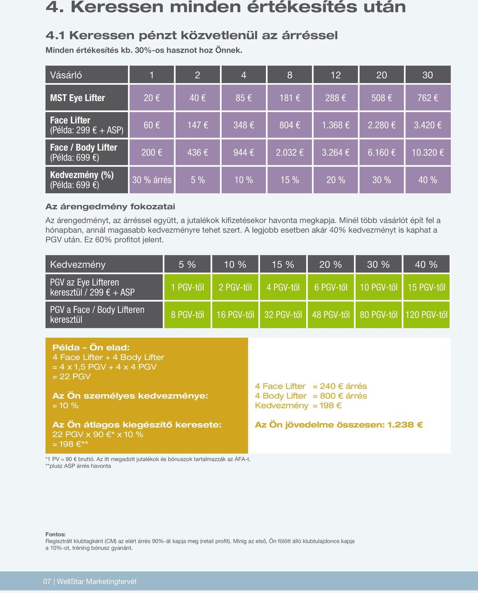 420 200 436 944 2.032 3.264 6.160 10.320 30 % árrés 5 % 10 % 15 % 20 % 30 % 40 % Az árengedmény fokozatai Az árengedményt, az árréssel együtt, a jutalékok kifizetésekor havonta megkapja.