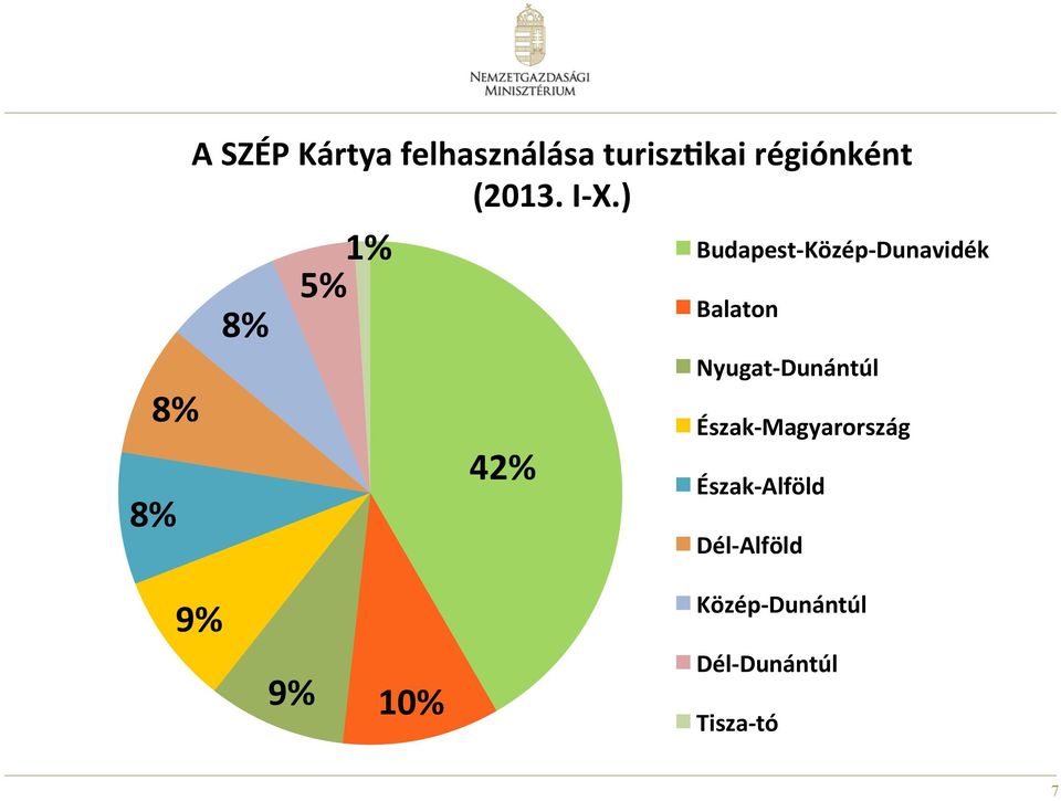 ) 5% 1% Balaton 8% 42% Budapest- Közép- Dunavidék Nyugat-