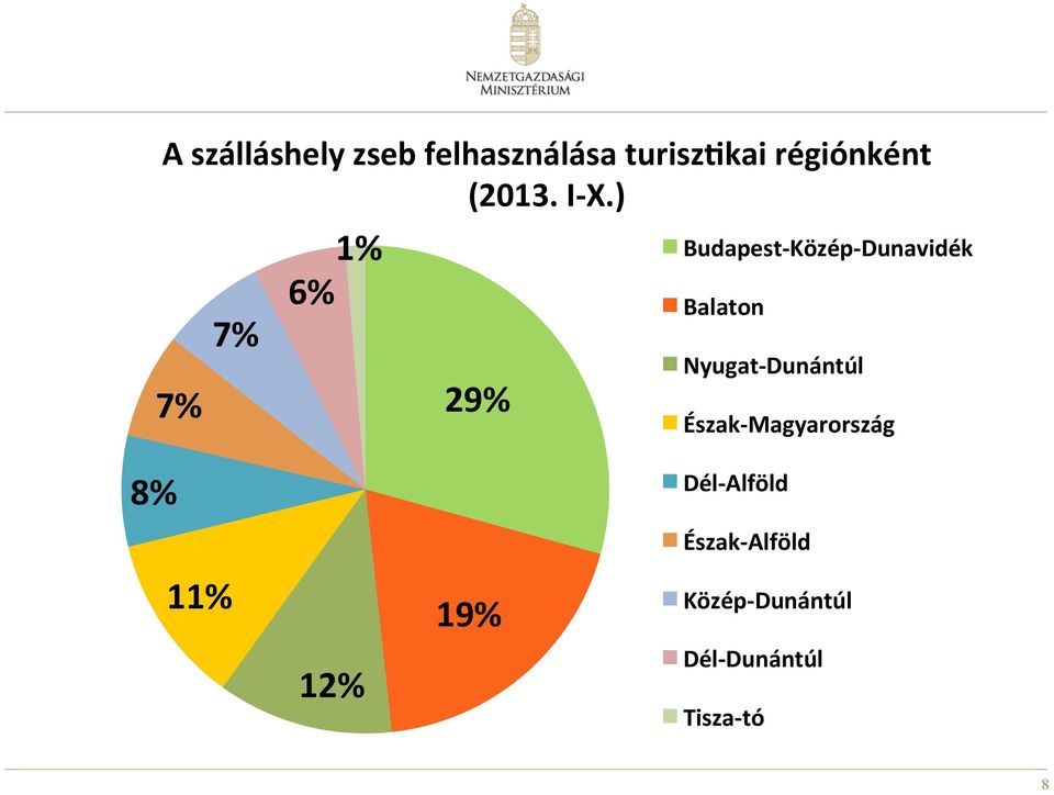 ) 7% 7% 1% 6% 29% Budapest- Közép- Dunavidék Balaton