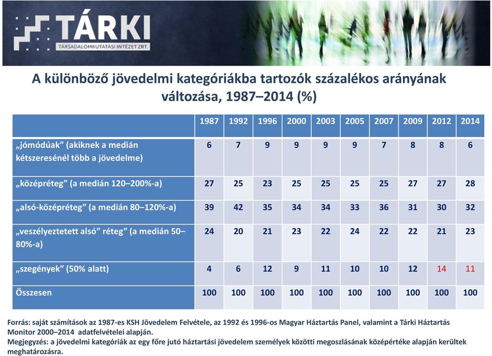 20 21 23 22 24 22 22 21 23 szegények (50% alatt) 4 6 12 9 11 10 10 12 14 11 Összesen 100 100 100 100 100 100 100 100 100 100 Forrás: saját számítások az 1987-es KSH Jövedelem Felvétele, az 1992 és