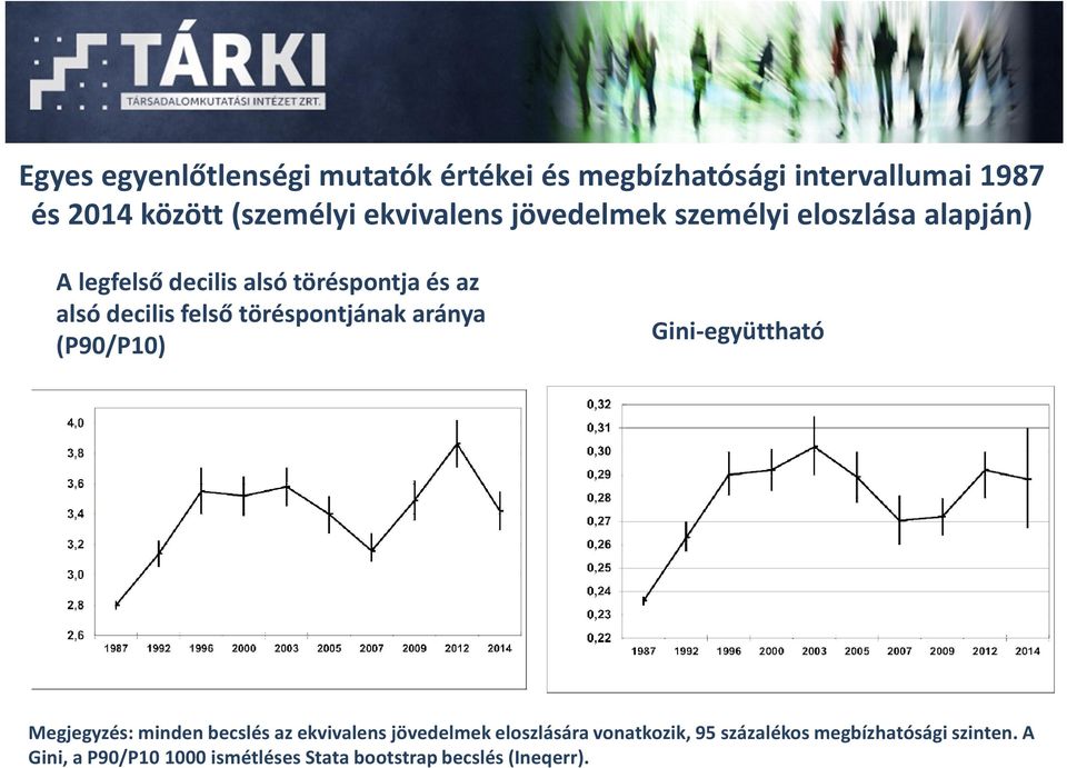 töréspontjának aránya (P90/P10) Gini-együttható Megjegyzés: minden becslés az ekvivalens jövedelmek