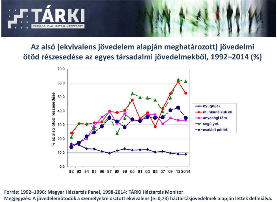 Háztartás Panel, 1998-2014: TÁRKI Háztartás Monitor Megjegyzés: A jövedelemötödök