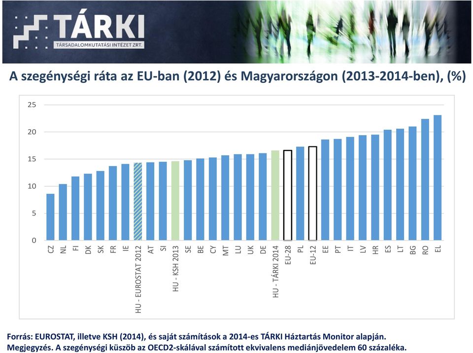 ES LT BG RO EL Forrás: EUROSTAT, illetve KSH (2014), és saját számítások a 2014-es TÁRKI Háztartás Monitor
