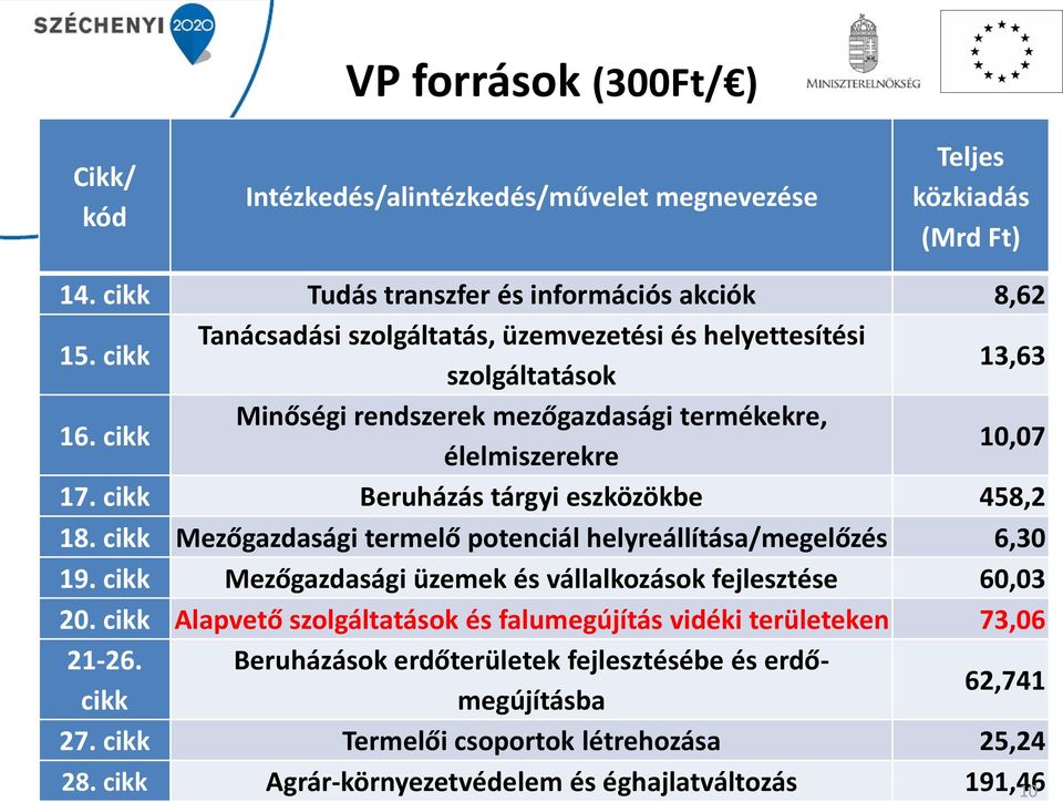 cikk Beruházás tárgyi eszközökbe 458,2 18. cikk Mezőgazdasági termelő potenciál helyreállítása/megelőzés 6,30 19. cikk Mezőgazdasági üzemek és vállalkozások fejlesztése 60,03 20.