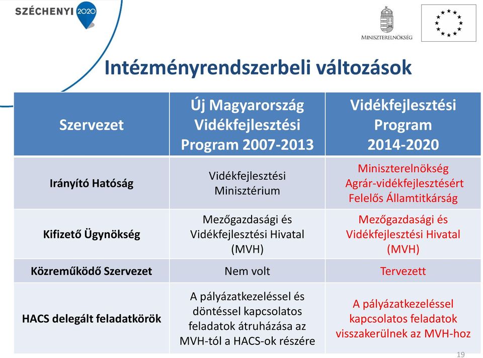 Államtitkárság Mezőgazdasági és Vidékfejlesztési Hivatal (MVH) Közreműködő Szervezet Nem volt Tervezett HACS delegált feladatkörök A