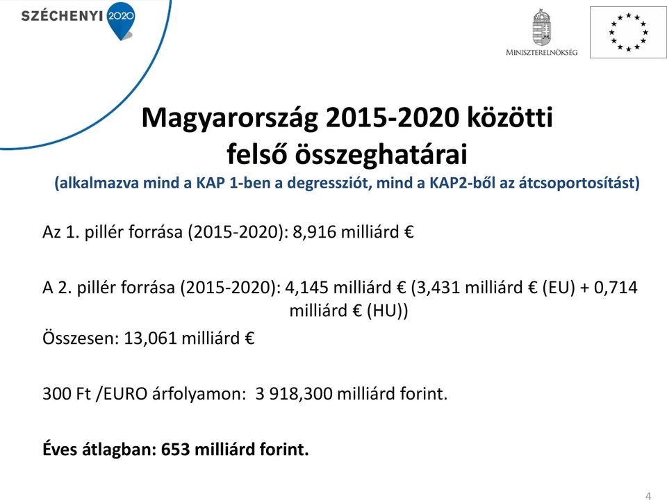 pillér forrása (2015-2020): 4,145 milliárd (3,431 milliárd (EU) + 0,714 milliárd (HU)) Összesen: