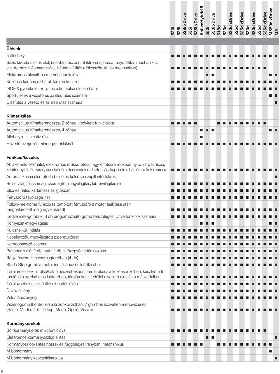 számára Ülésfűtés a vezető és az első utas számára Klimatizálás Autmatikus klímaberendezés, 2 zónás, kibővített funkciókkal Autmatikus klímaberendezés, 4 zónás Állóhelyzeti klimatizálás Hővédő