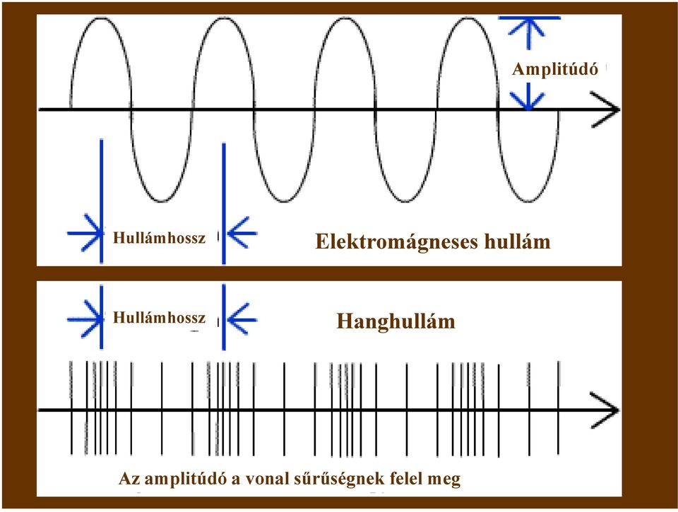 Hullámhossz Hanghullám Az