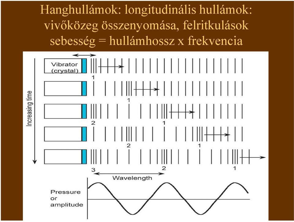 vivőközeg összenyomása,