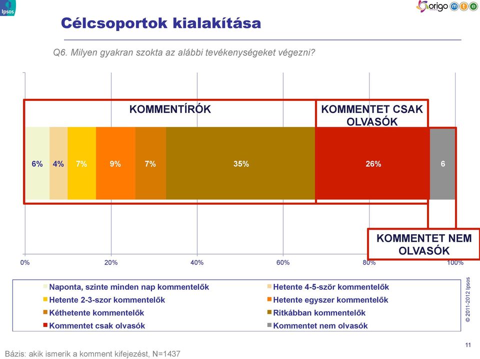 szinte minden nap kommentelők Hetente 2-3-szor kommentelők Kéthetente kommentelők Kommentet csak olvasók Hetente