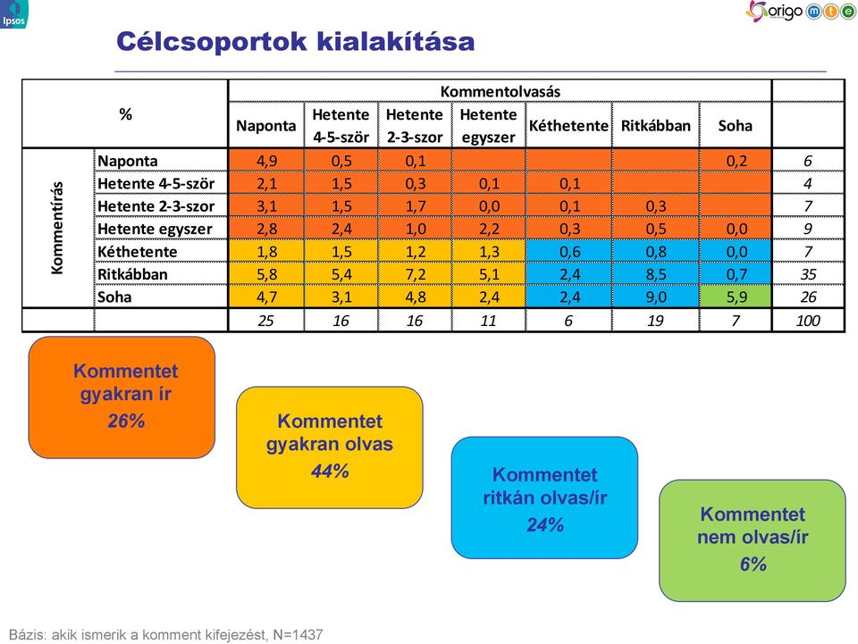 0,3 7 Hetente egyszer 2,8 2,4 1,0 2,2 0,3 0,5 0,0 9 Kéthetente 1,8 1,5 1,2 1,3 0,6 0,8 0,0 7 Ritkábban 5,8 5,4 7,2 5,1 2,4 8,5 0,7 35 Soha 4,7 3,1