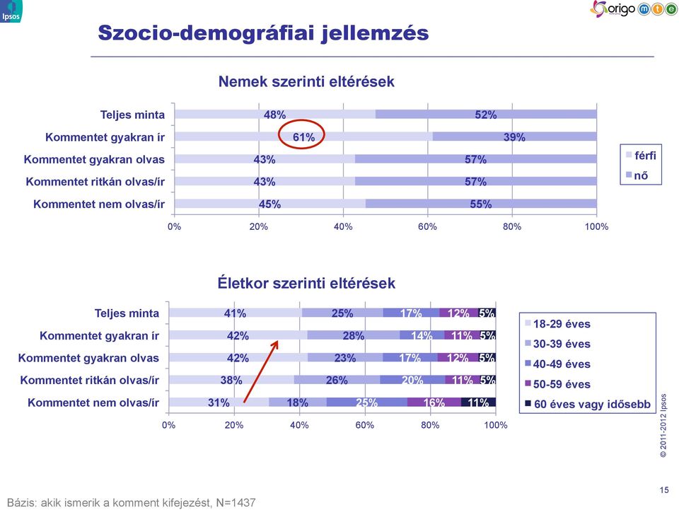 Kommentet gyakran ír 42% 28% 14% 11% 5% Kommentet gyakran olvas 42% 23% 17% 12% 5% Kommentet ritkán olvas/ír 38% 26% 20% 11% 5% Kommentet nem olvas/ír