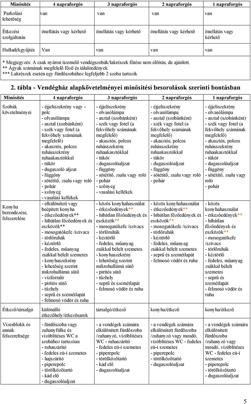 ** Ágyak számának megfelelő főző és tálalóedények *** Lakrészek esetén egy fürdőszobához legfeljebb 2 szoba tartozik 2.