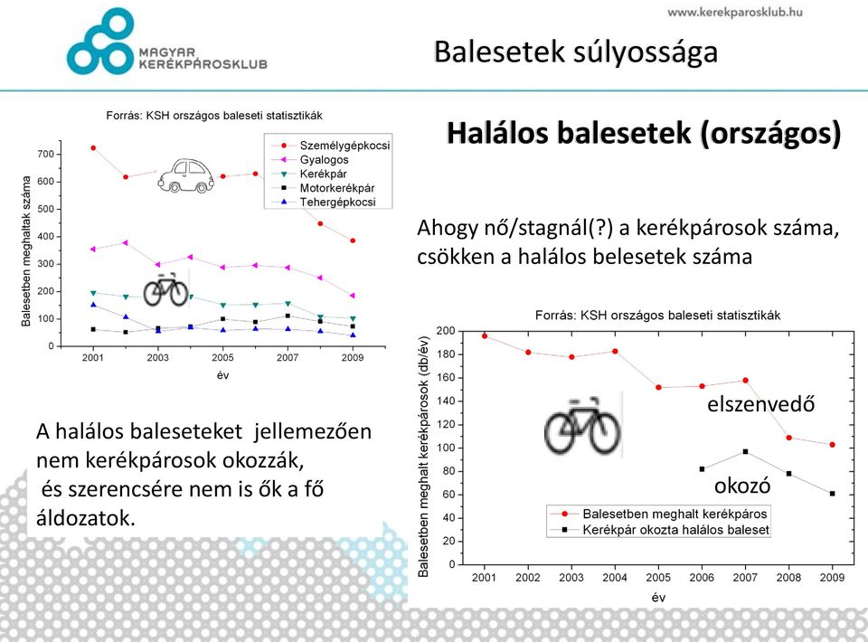) a kerékpárosok száma, csökken a halálos belesetek száma A