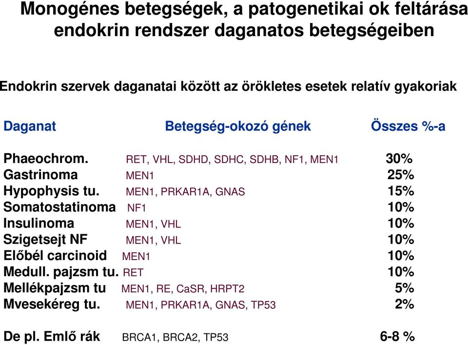 RET, VHL, SDHD, SDHC, SDHB, NF1, MEN1 30% Gastrinoma MEN1 25% Hypophysis tu.