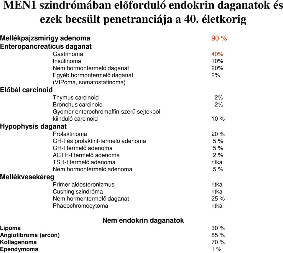 carcinoid Thymus carcinoid 2% Bronchus carcinoid 2% Gyomor enterochromaffin-szerű sejtekből Hypophysis daganat Mellékvesekéreg kiinduló carcinoid 10 % Prolaktinoma 20 % GH-t és prolaktint-termelő