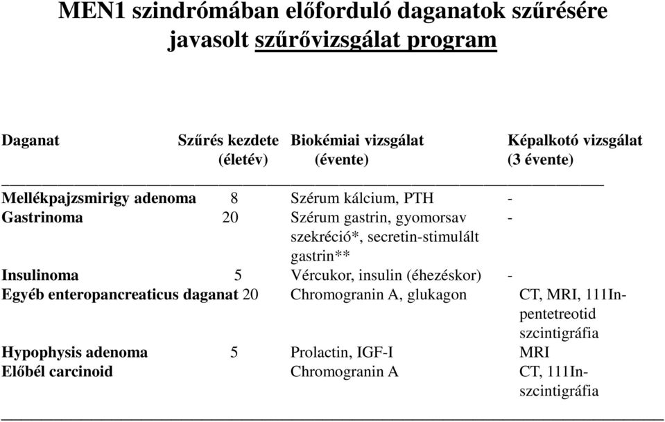 szekréció*, secretin-stimulált gastrin** Insulinoma 5 Vércukor, insulin (éhezéskor) - Egyéb enteropancreaticus daganat 20 Chromogranin A,