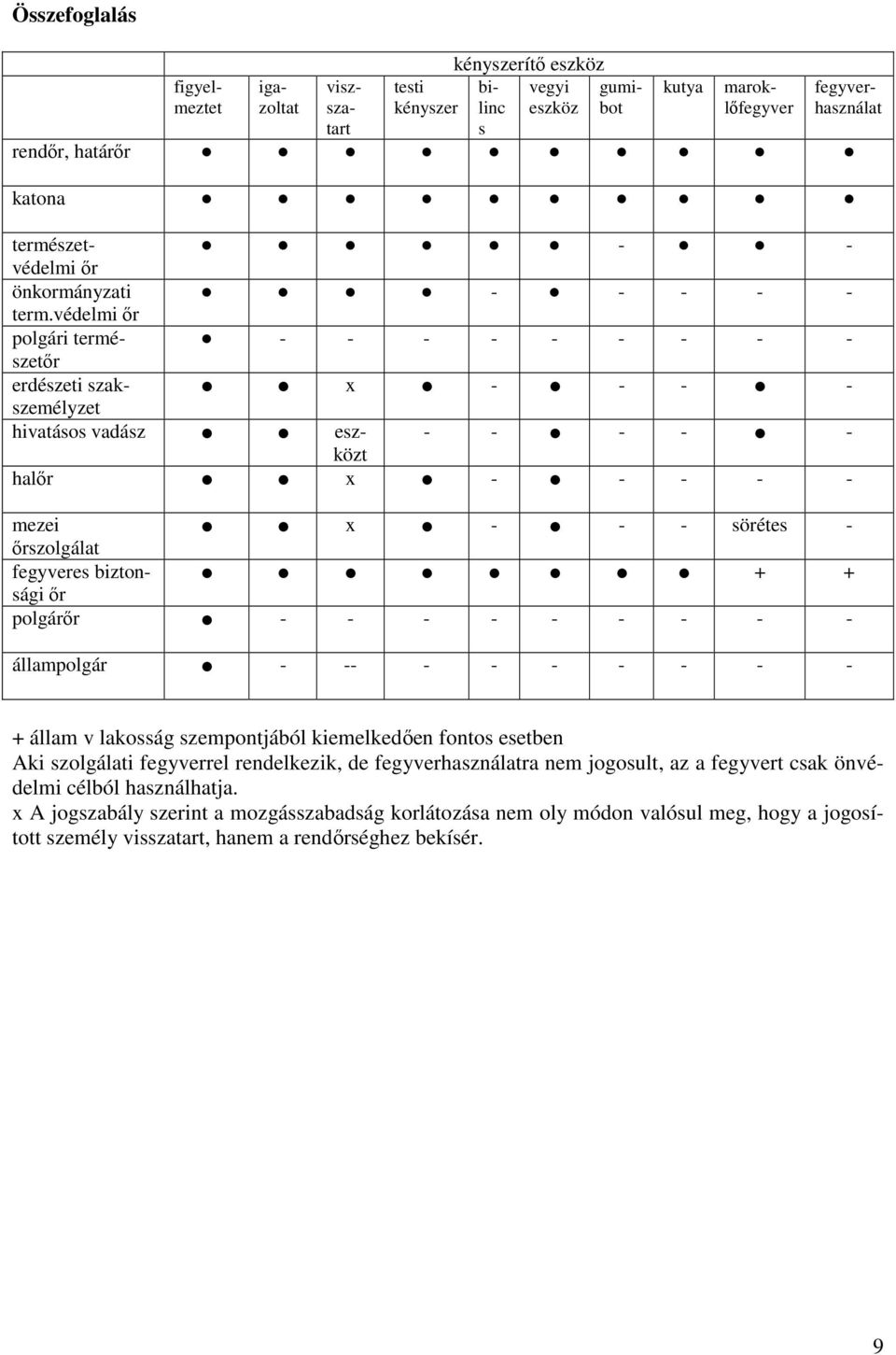 védelmi őr polgári természetőr - - - - - - - - - erdészeti szakszemélyzet x - - - - hivatásos vadász eszközt - - - - - halőr x - - - - - mezei x - - - sörétes - őrszolgálat fegyveres biztonsági + +