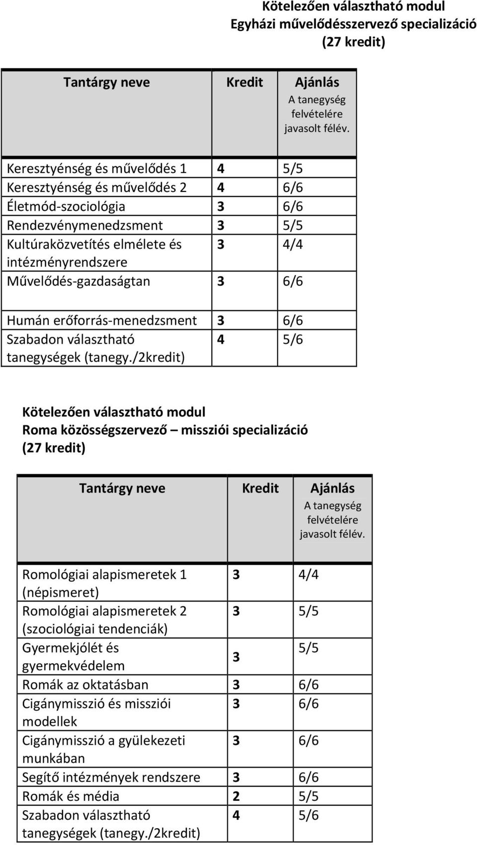 közösségszervező missziói specializáció (27 kredit) Romológiai alapismeretek 1 3 4/4 (népismeret) Romológiai alapismeretek 2 3 5/5 (szociológiai tendenciák) Gyermekjólét és 5/5 3