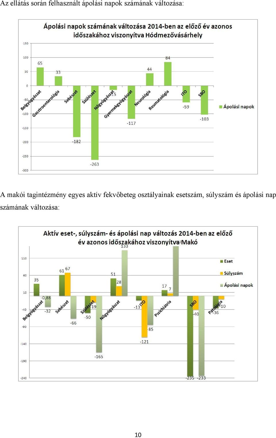 egyes aktív fekvőbeteg osztályainak