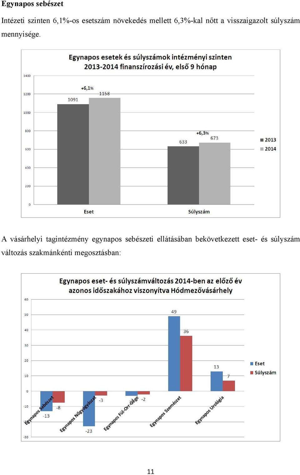 A vásárhelyi tagintézmény egynapos sebészeti ellátásában