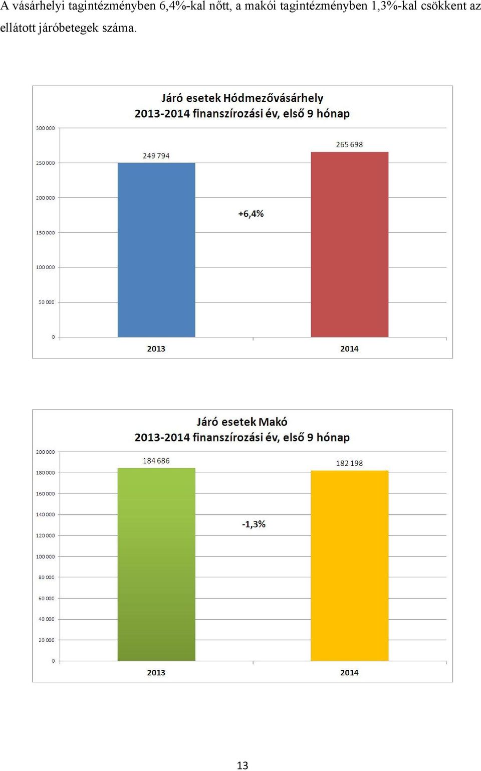 tagintézményben 1,3%-kal