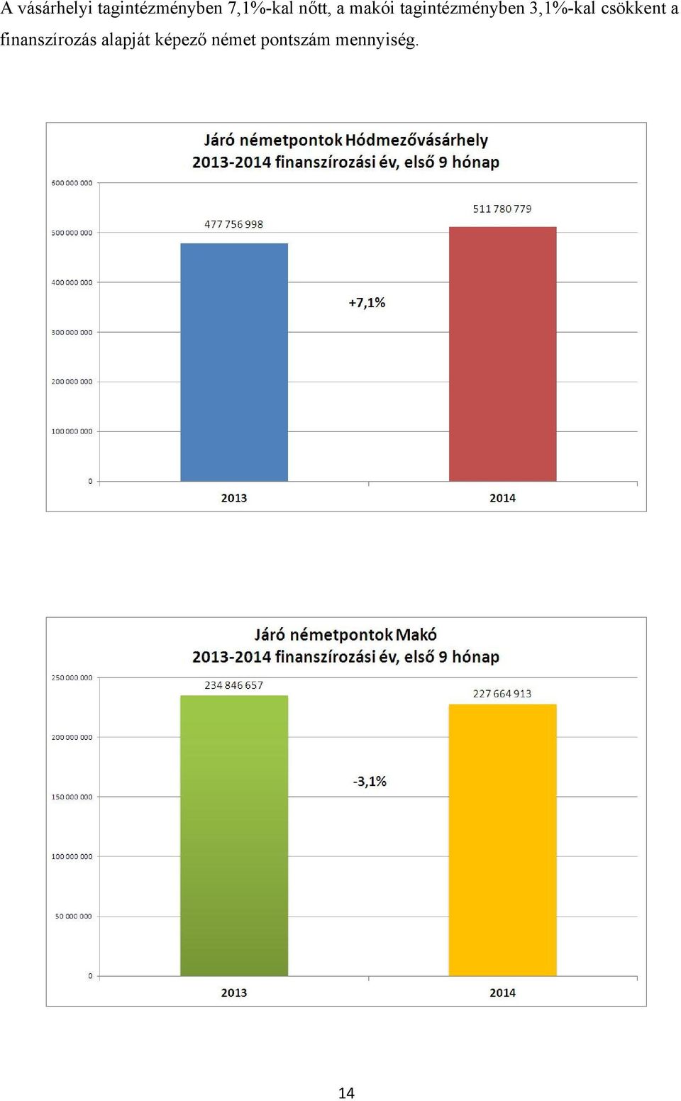 tagintézményben 3,1%-kal csökkent a