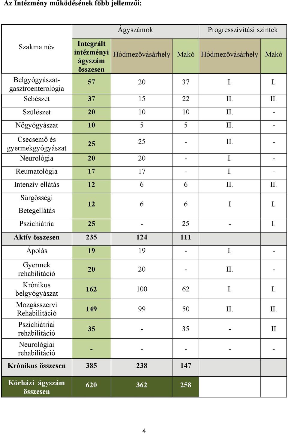 - Reumatológia 17 17 - I. - Intenzív ellátás 12 6 6 II. II. Sürgősségi Betegellátás 12 6 6 I I. Pszichiátria 25-25 - I. Aktív összesen 235 124 111 Ápolás 19 19 - I.