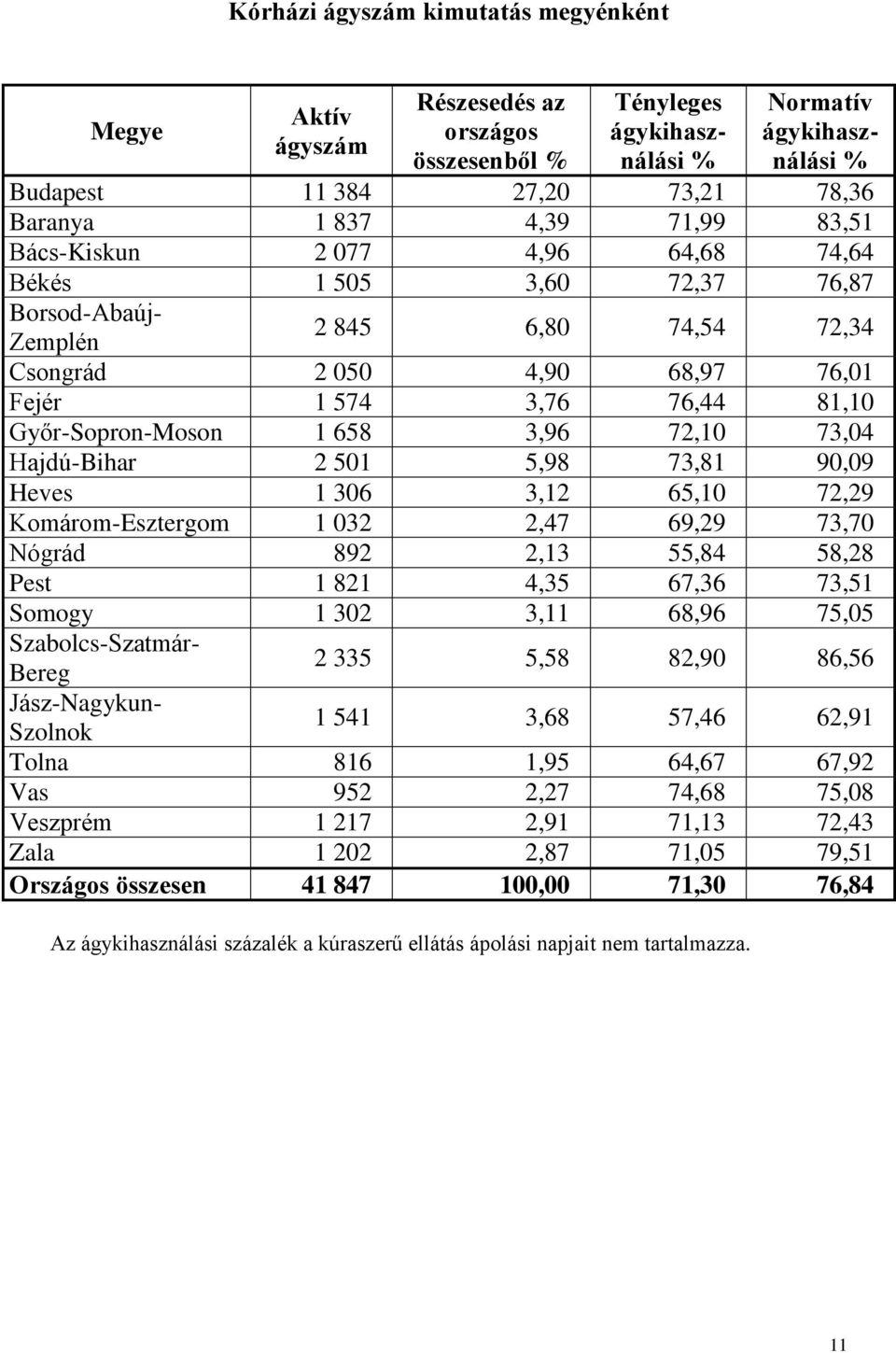 76,44 81,10 Győr-Sopron-Moson 1 658 3,96 72,10 73,04 Hajdú-Bihar 2 501 5,98 73,81 90,09 Heves 1 306 3,12 65,10 72,29 Komárom-Esztergom 1 032 2,47 69,29 73,70 Nógrád 892 2,13 55,84 58,28 Pest 1 821