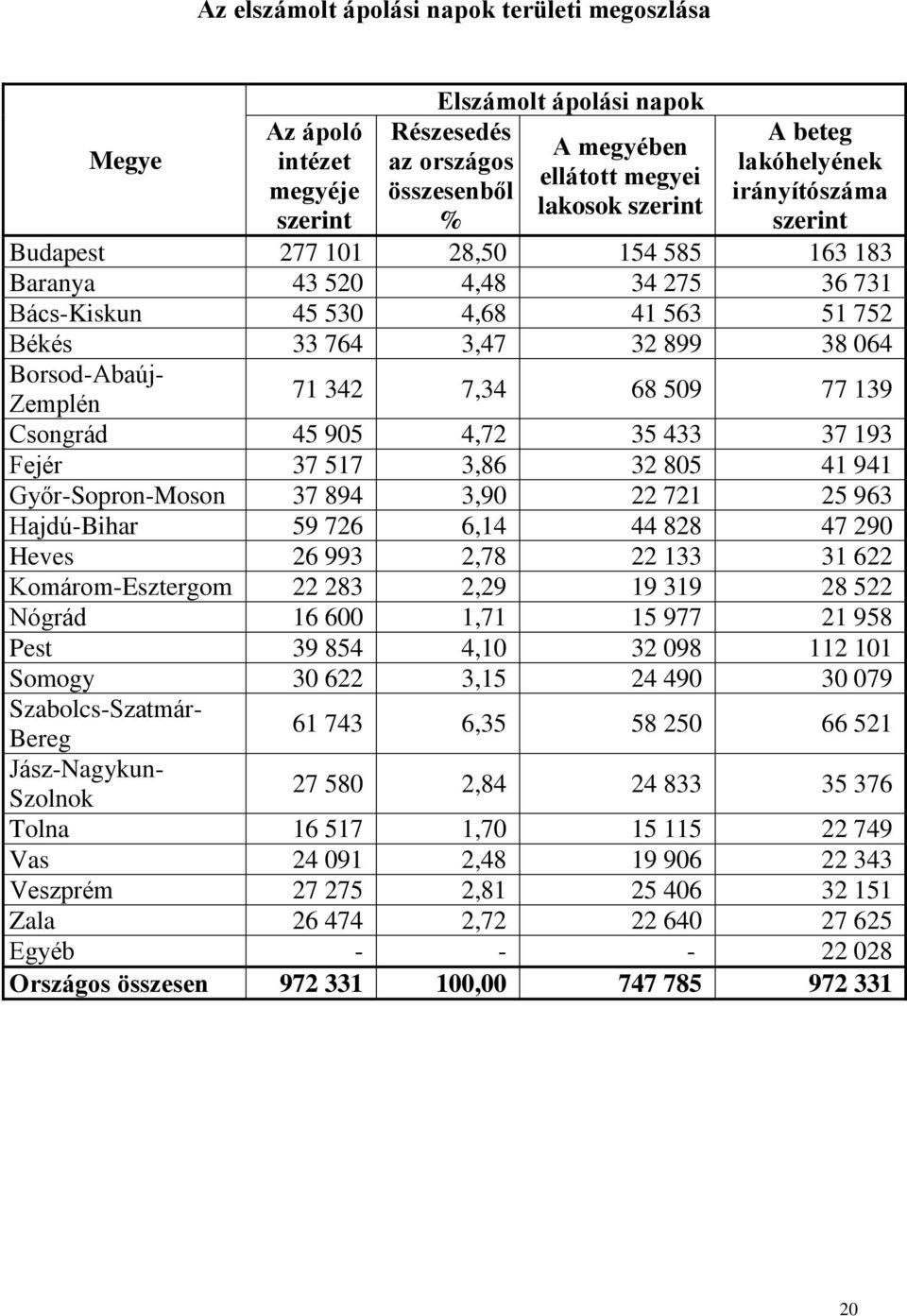 Békés 33 764 3,47 32 899 38 064 Borsod-Abaúj- Zemplén Csongrád 45 905 4,72 35 433 37 193 Fejér 37 517 3,86 32 805 41 941 Győr-Sopron-Moson 37 894 3,90 22 721 25 963 Hajdú-Bihar 59 726 6,14 44 828 47